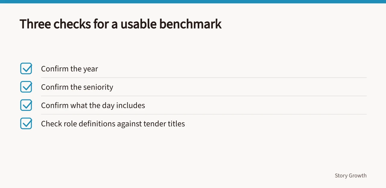 Checklist of three checks that make a tender or rate card benchmark usable (London, Manchester and Edinburgh agency day rates compared)